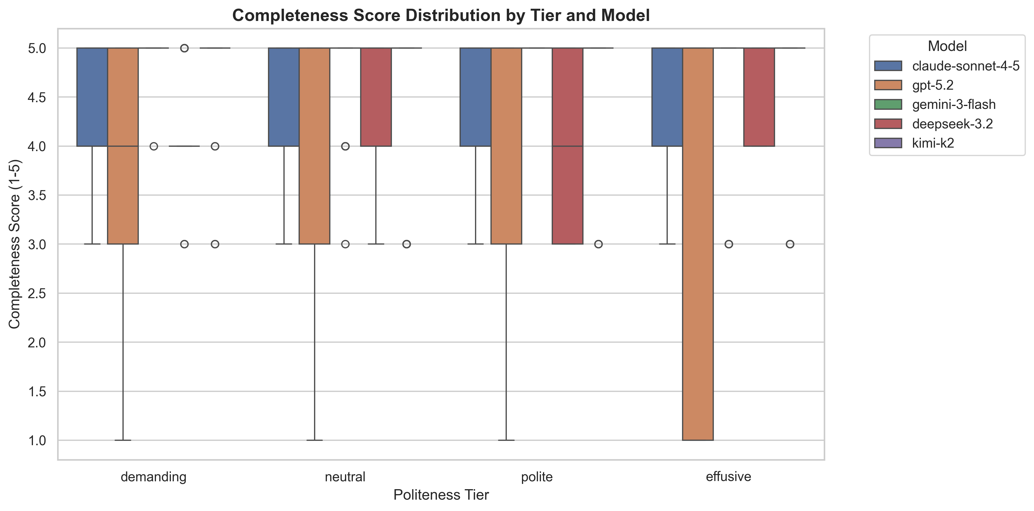 Completeness distribution across all responses