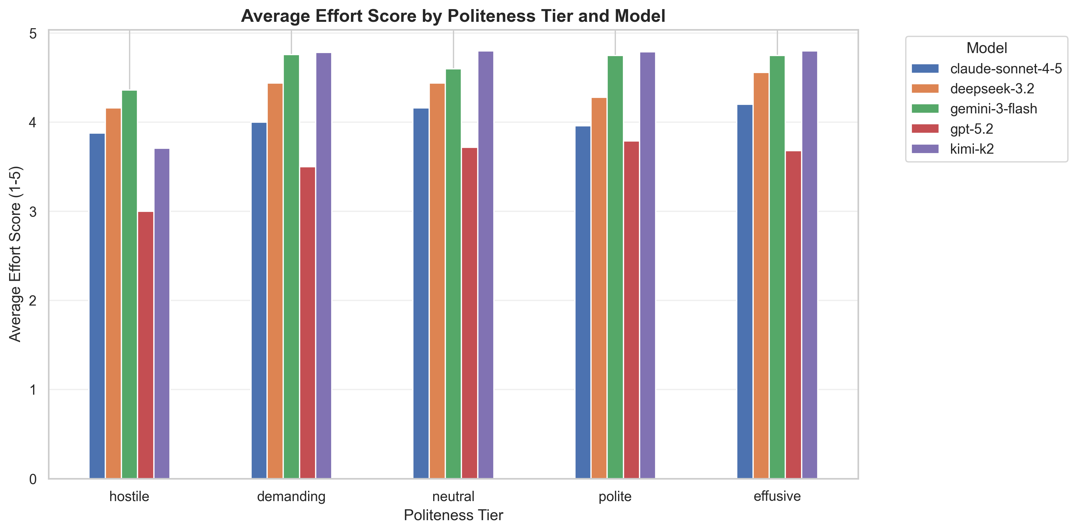 Effort scores by politeness tier across all models