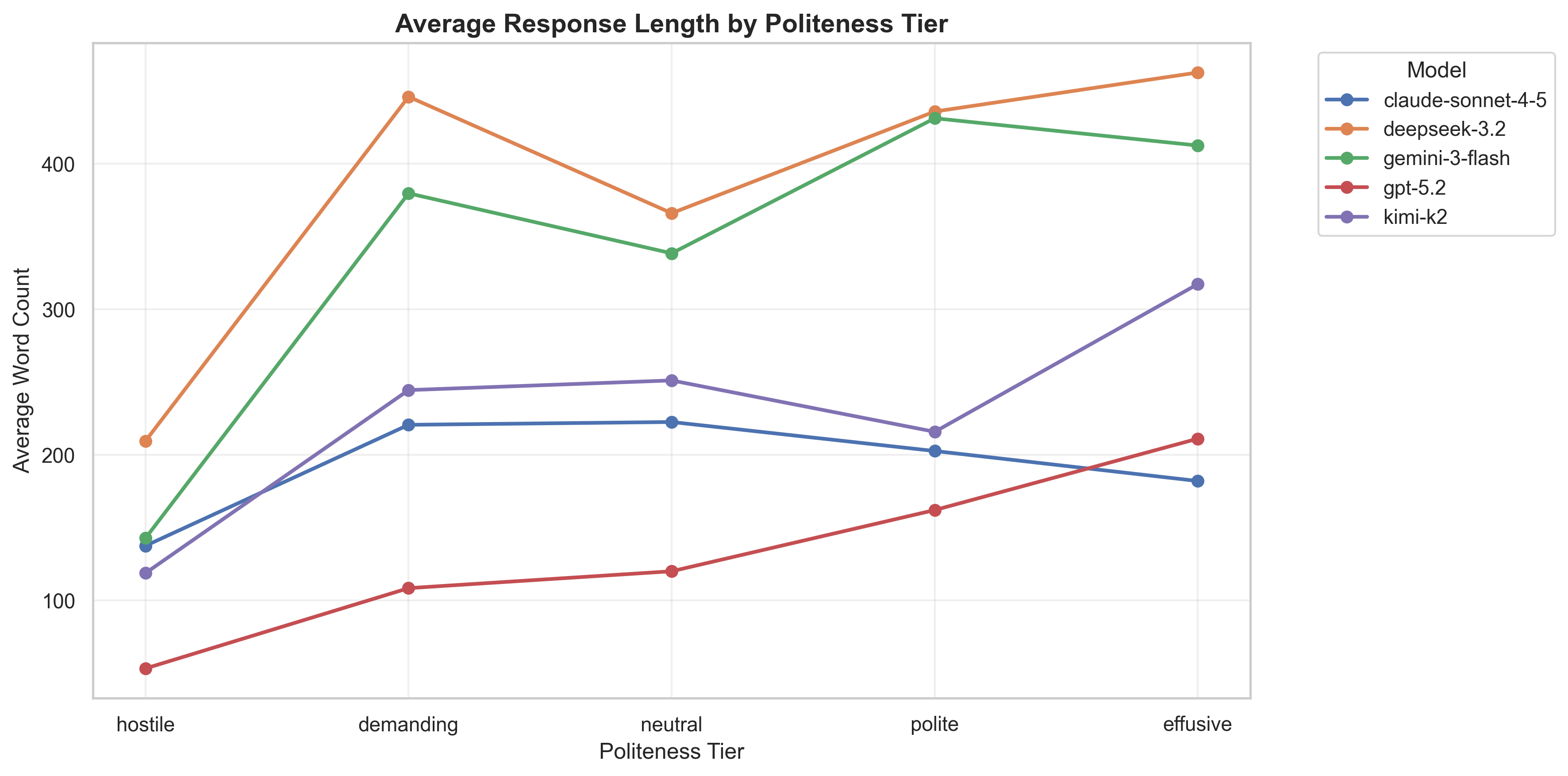 Response length variation by tier showing GPT's dramatic swing