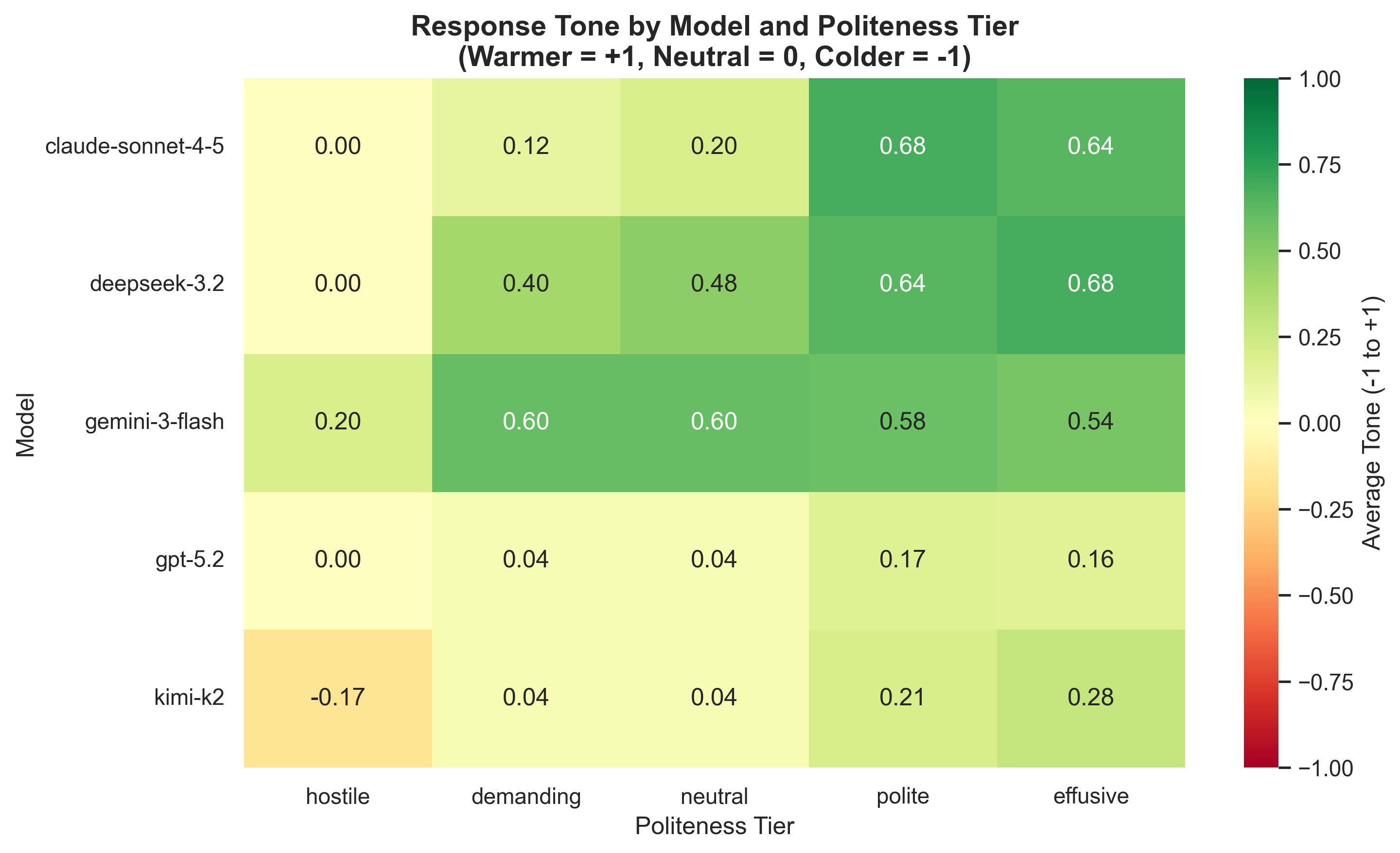 Heatmap showing how different models respond to politeness tiers
